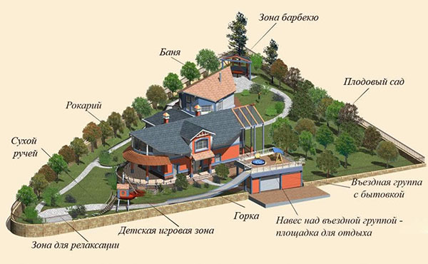 Landscaping scheme of the site