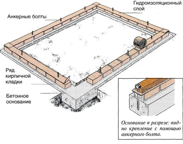 Greenhouse foundation diagram